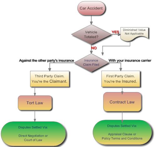 FIRST PARTY V THIRD PARTY INSURANCE CLAIMS – Diminished Value of Georgia, Car Appraisals for Insurance Claims FIRST PARTY V THIRD PARTY INSURANCE CLAIMS | Diminished Value of Georgia, Car Appraisals for Insurance Claims